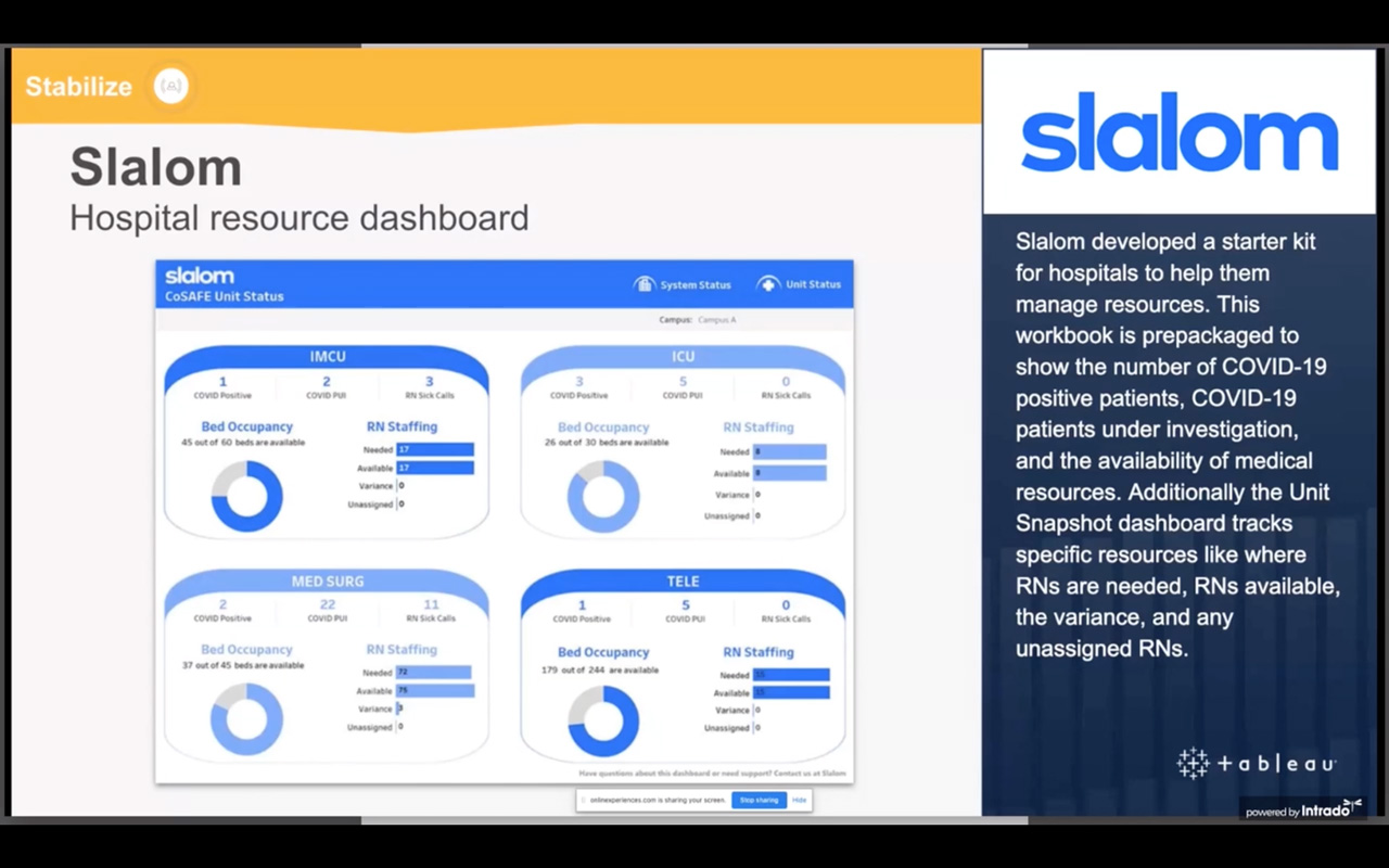 Tableau: Dashboard: vedere esattamente dove vengono curati i pazienti COVID in ospedale