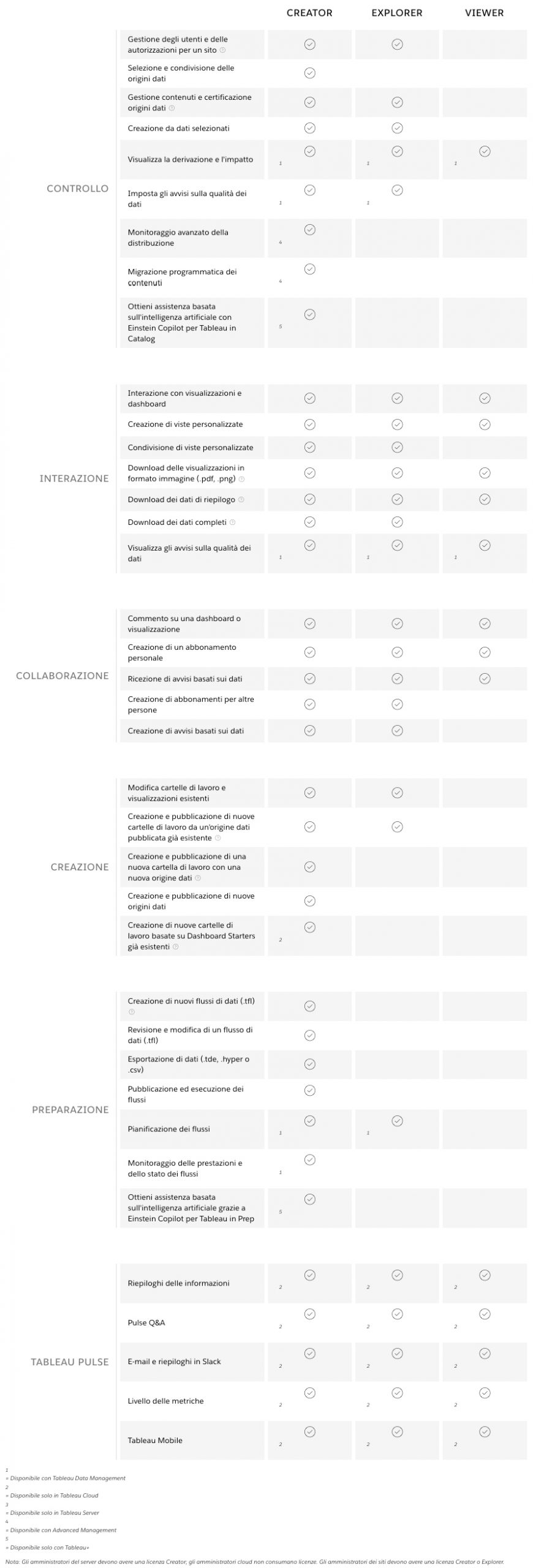 confronta creator explorer viewer
