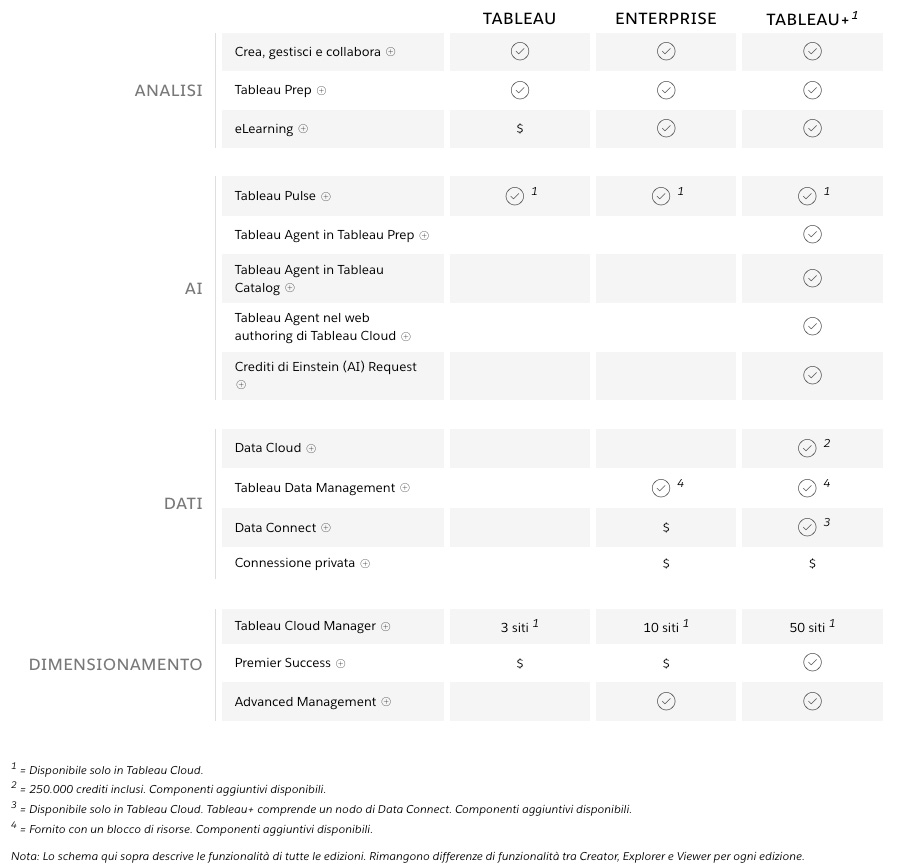 confronta tableau enterprise e tableau+